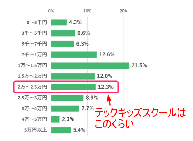 テックキッズスクールの料金は、習い事としては少し高い