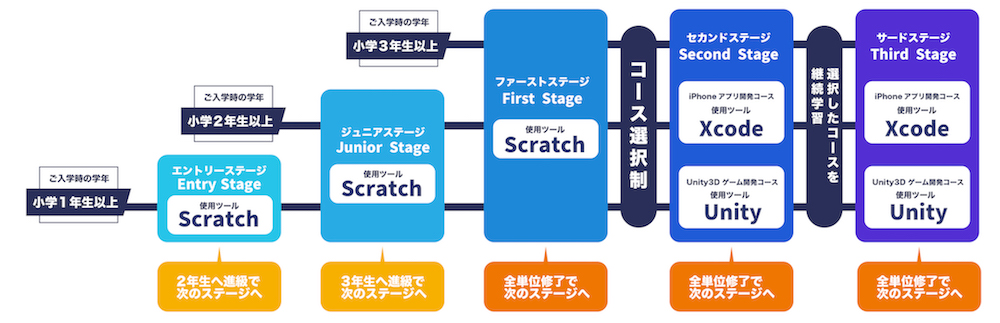 テックキッズスクールのカリキュラムは料金が高くても納得!