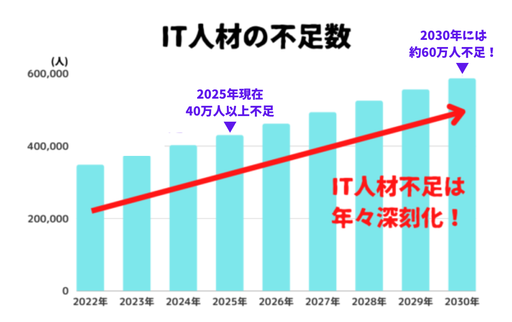 プログラミングスクールはやめとけはウソ!ITスキルは将来に役立つ!