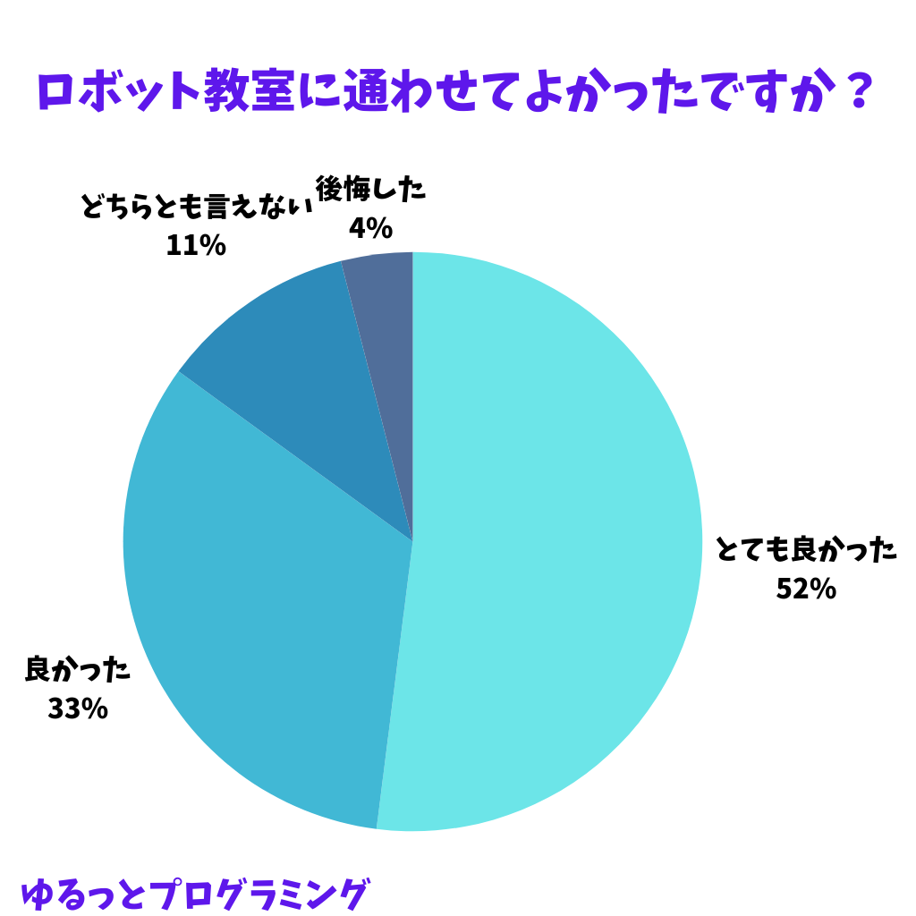 ロボット教室に通わせた感想は?「後悔」した人は少数派