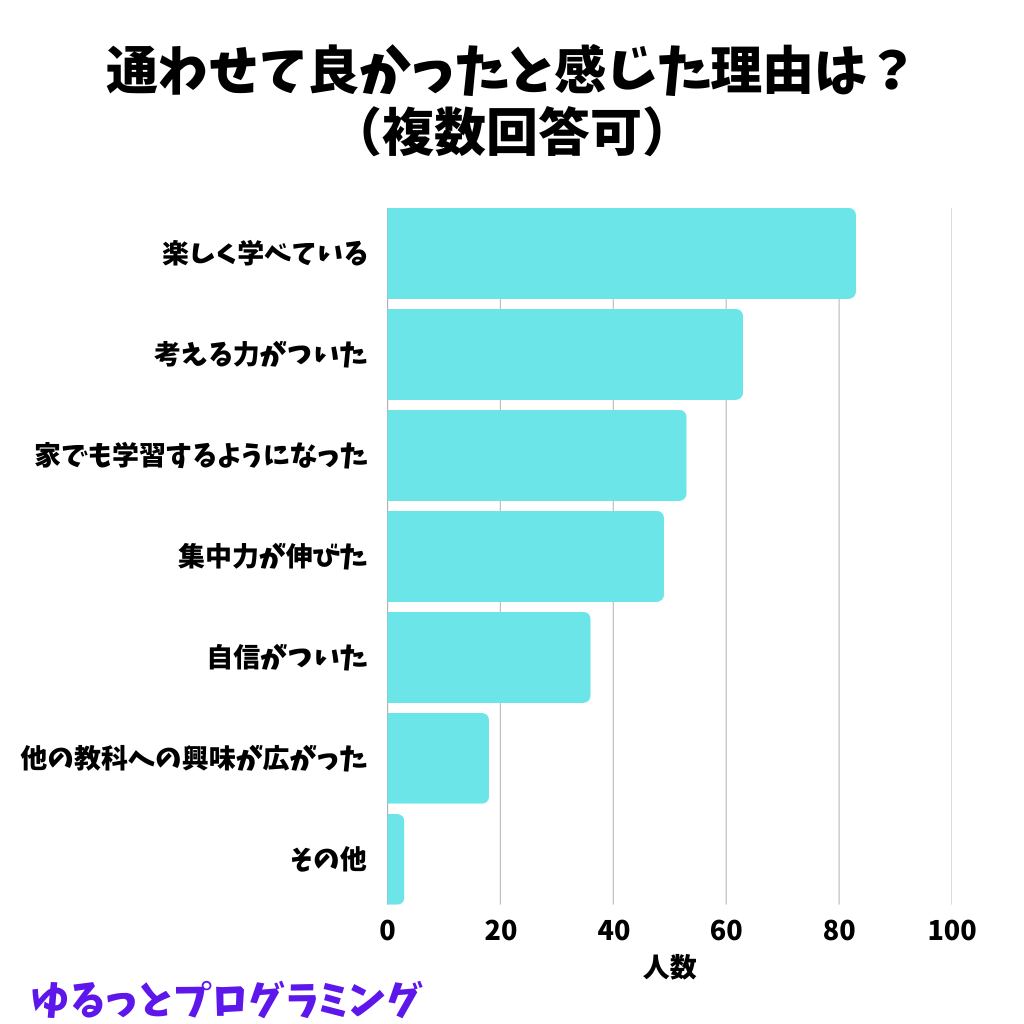 通わせて良かったと感じた理由・子どもの変化(複数回答可)